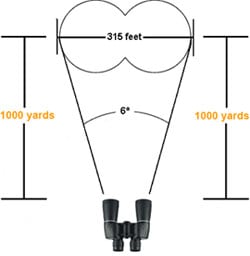 Field of View