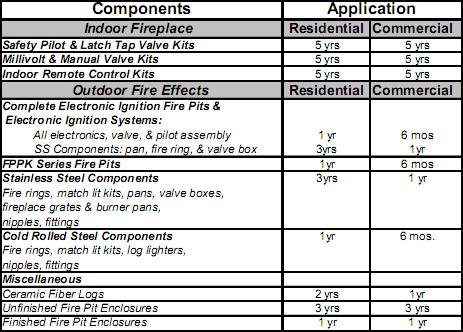 HPC Warranty Chart