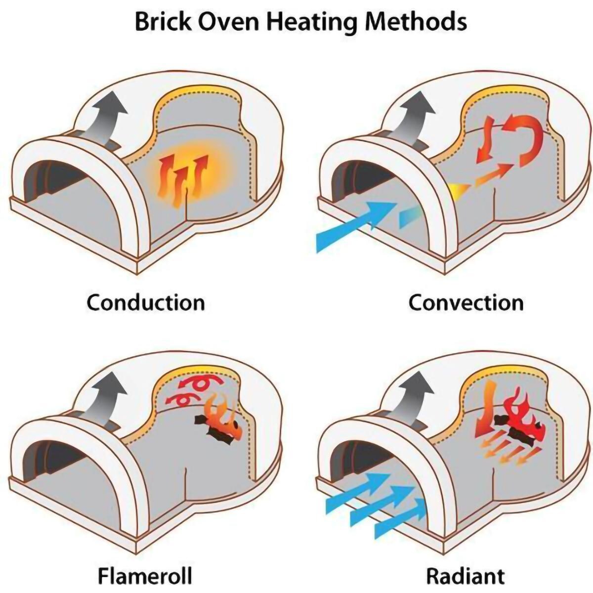 Chicago Brick Oven CBO-O-KIT-750 Built-In Wood Fired Residential Outdoor Pizza Oven DIY Kit - Oven Heating Methods thumbnail