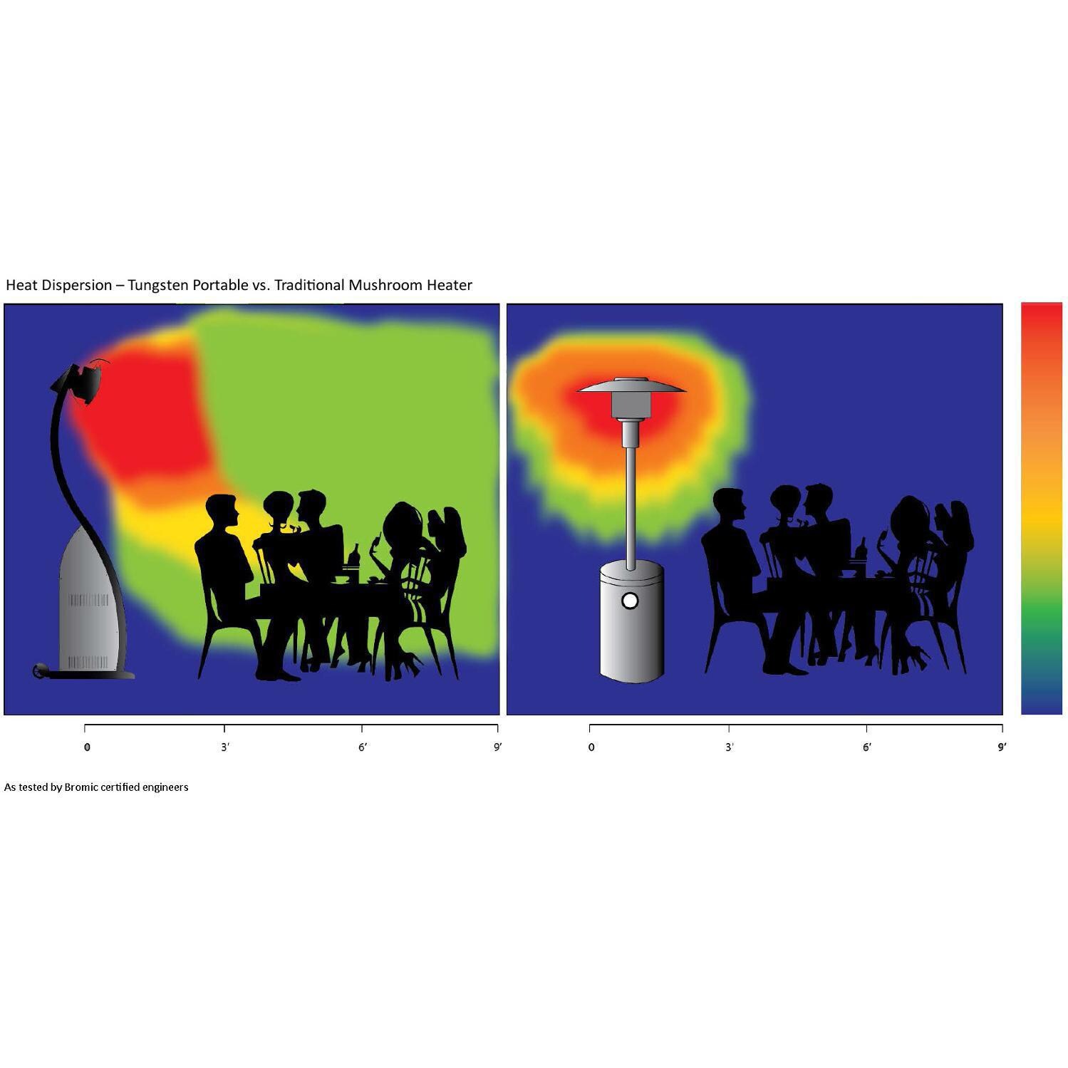 Bromic Heating BH0510005 Tungsten Smart-Heat 38,500 BTU Natural Gas Freestanding Portable Patio Heater - Heat Dispersion thumbnail